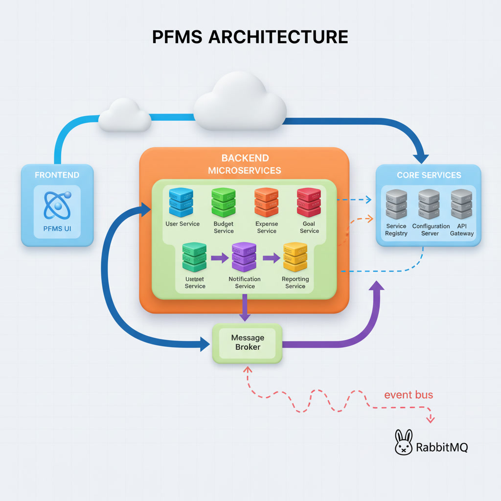 PFMS microservices architecture diagram